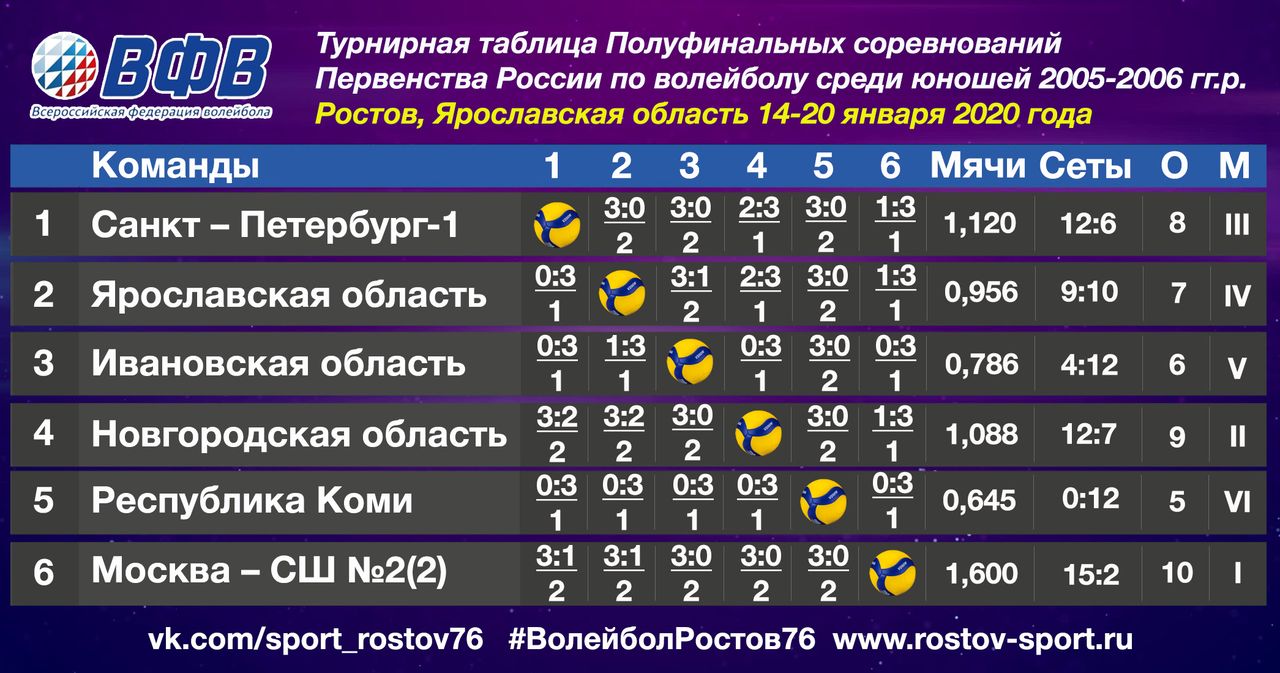 Турнирная таблица по волейболу среди мужчин россия. Турнирная таблица. Таблица соревнований по волейболу. Турнирная таблица волейбол. Таблица результатов соревнований.