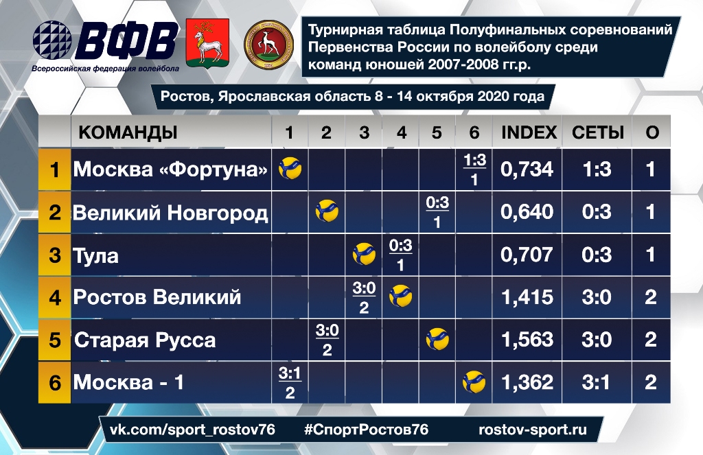 Волейбол чемпионат россии турнирная таблица на сегодня МОУ ДО СШ г. Ростова " Результаты первого игрового дня