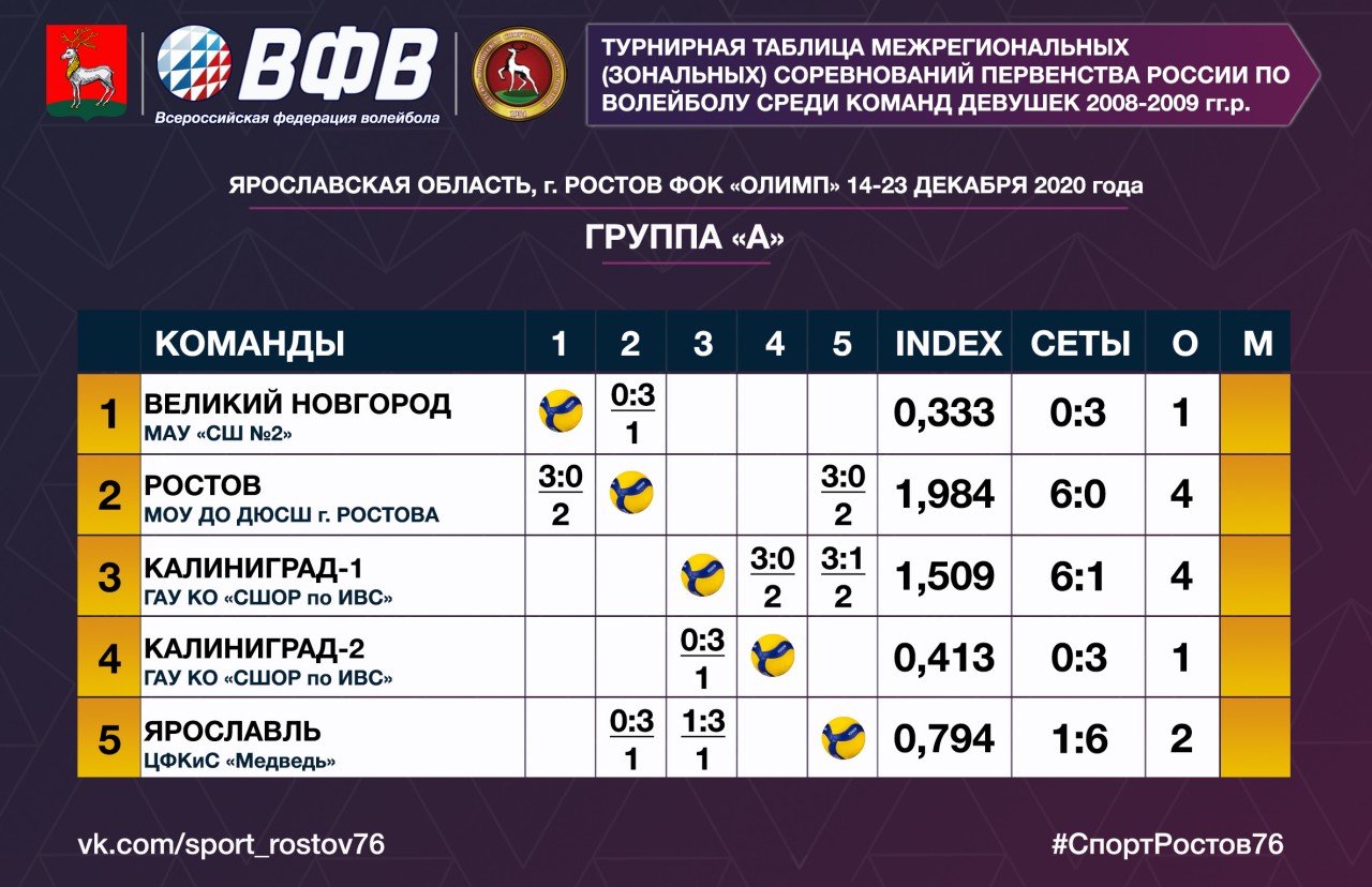 МОУ ДО СШ г. Ростова » Текущие результаты соревнований и расписание игр  3-го игрового дня