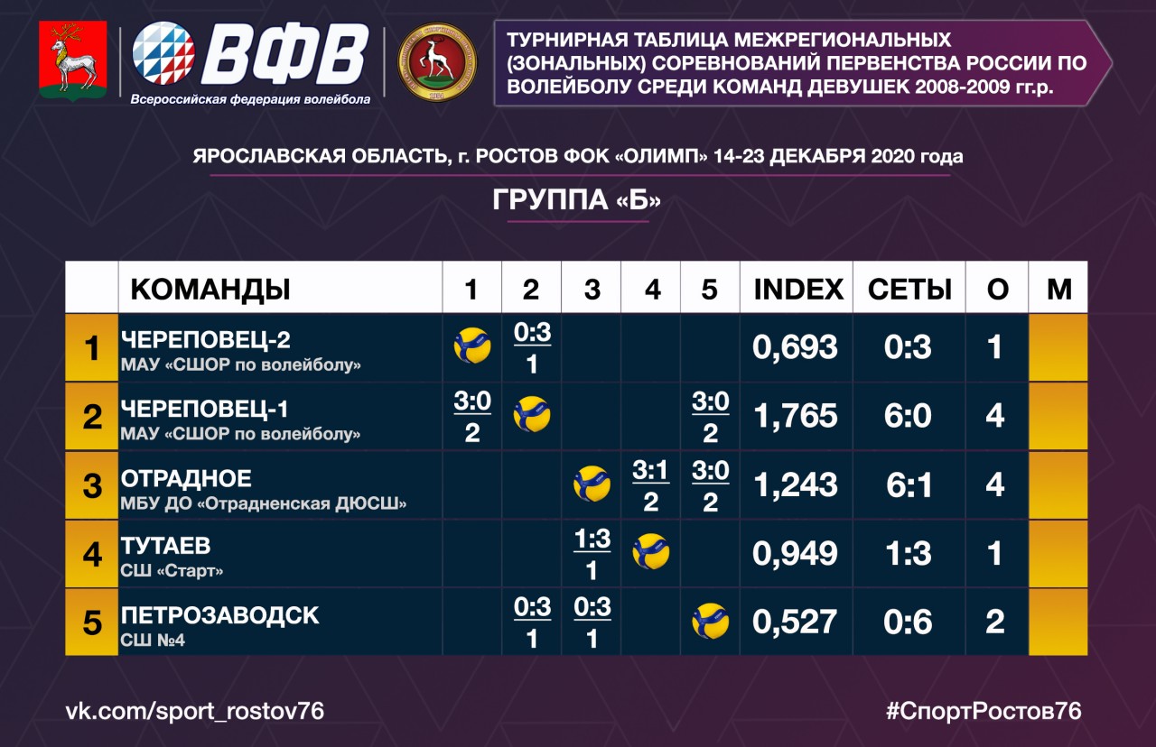 МОУ ДО СШ г. Ростова » Текущие результаты соревнований и расписание игр  3-го игрового дня