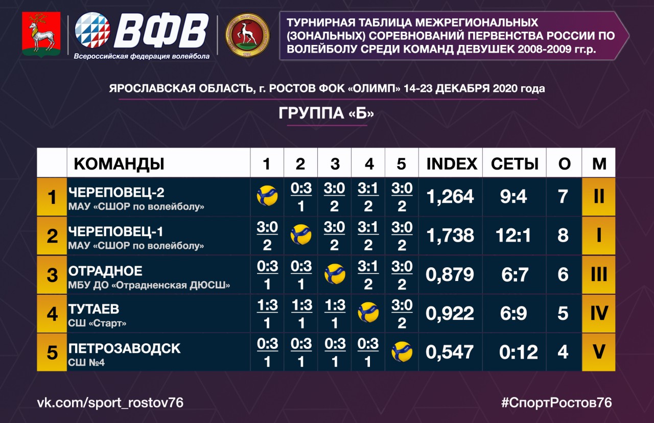 МОУ ДО СШ г. Ростова » Текущие результаты соревнований после 5-го игрового  дня