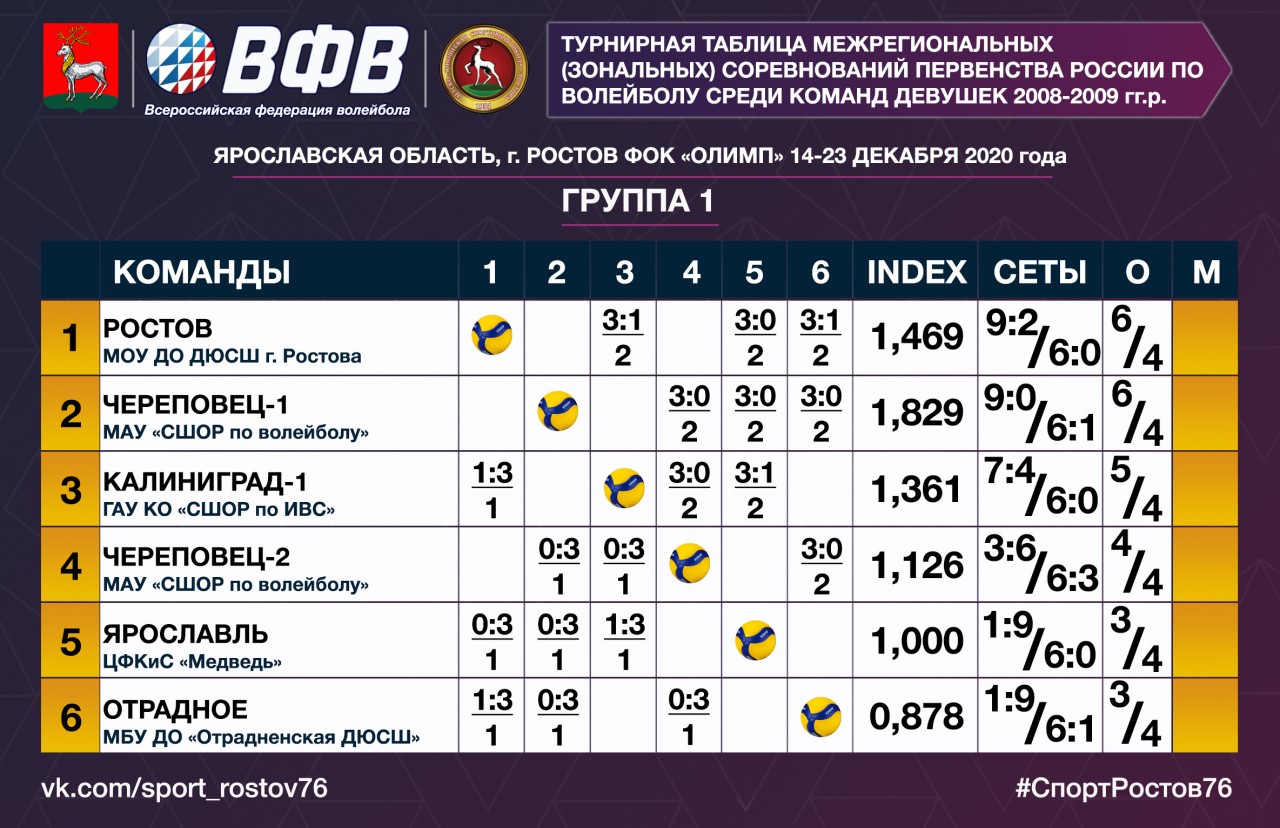 МОУ ДО СШ г. Ростова » Текущие результаты соревнований и расписание игр  7-го игрового дня