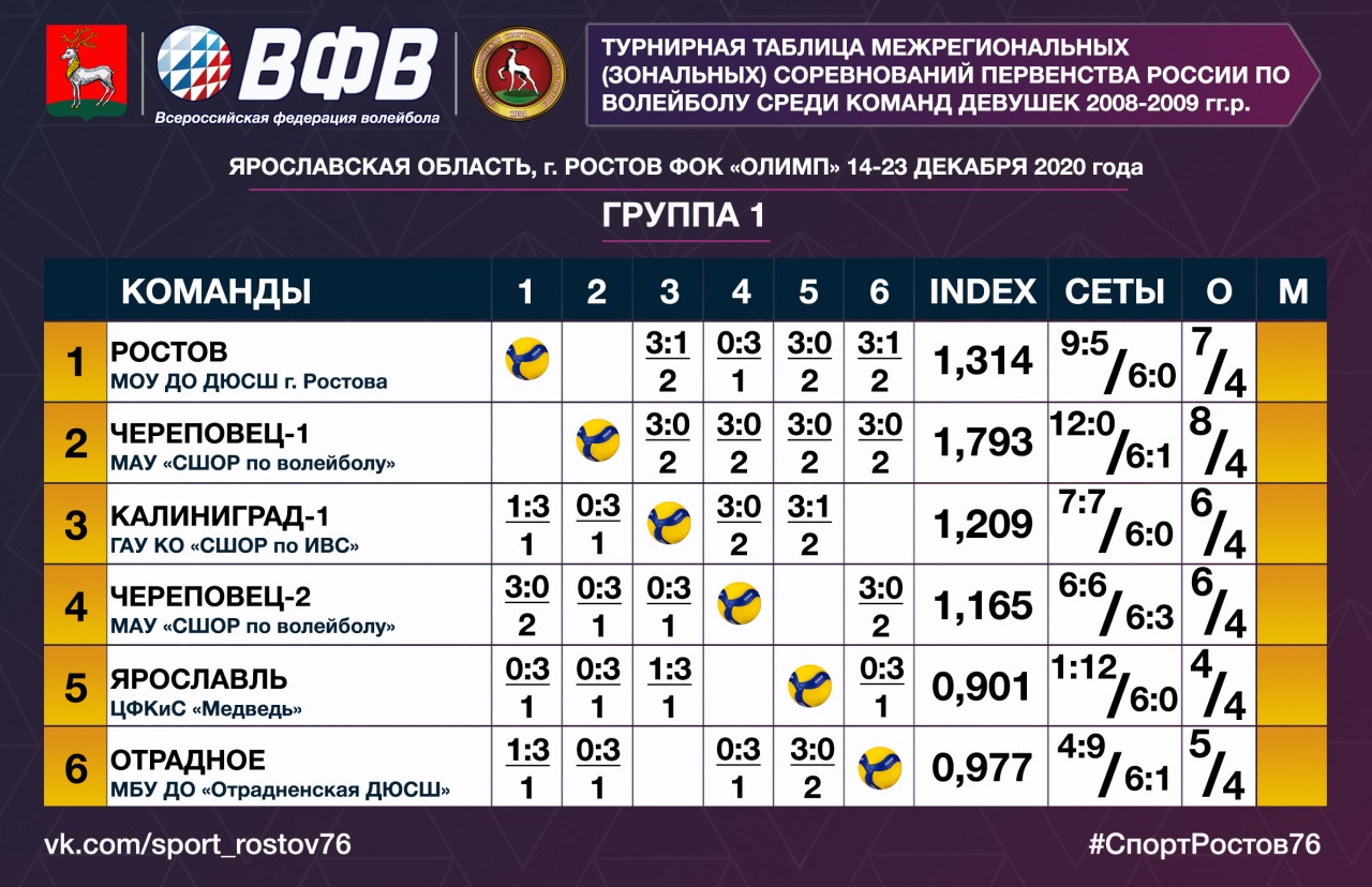 МОУ ДО СШ г. Ростова » Текущие результаты соревнований и расписание игр  8-го игрового дня