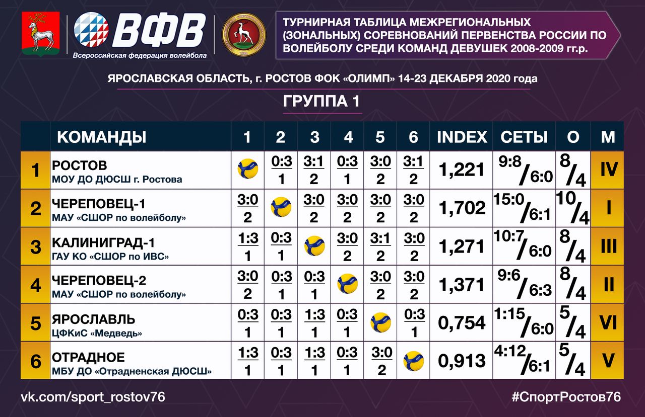 МОУ ДО СШ г. Ростова » Волейбол