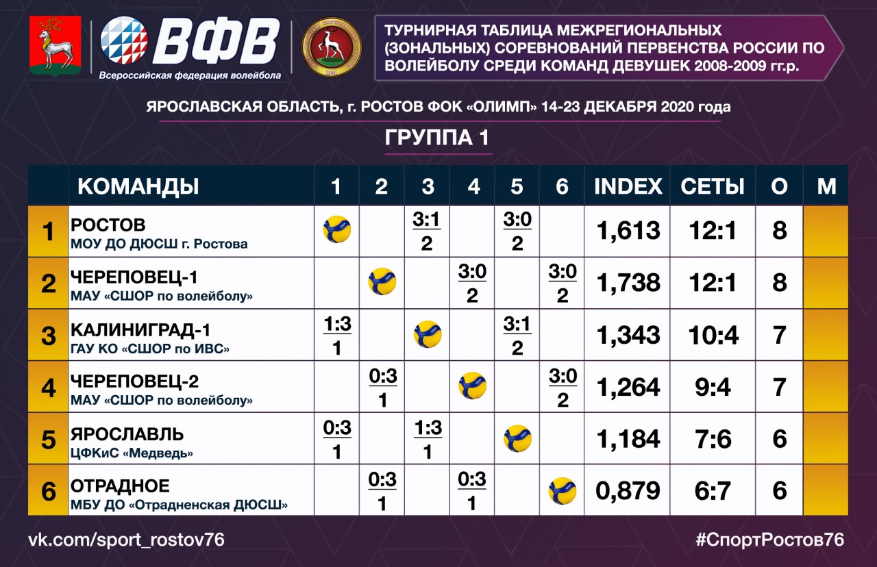 МОУ ДО СШ г. Ростова » Текущие результаты соревнований и расписание игр  6-го игрового дня